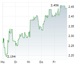 VIMIAN GROUP AB Chart 1 Jahr