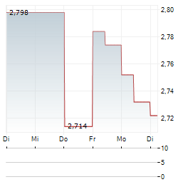 VIMIAN GROUP Aktie 5-Tage-Chart