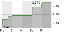 VIMIAN GROUP AB 5-Tage-Chart