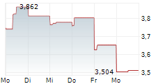 VIMIAN GROUP AB 5-Tage-Chart