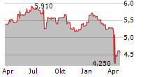 VINACAPITAL VIETNAM OPPORTUNITY FUND LIMITED Chart 1 Jahr