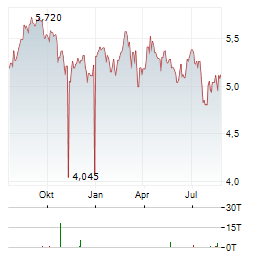 VINACAPITAL VIETNAM OPPORTUNITY FUND Aktie Chart 1 Jahr
