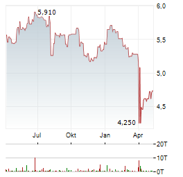 VINACAPITAL VIETNAM OPPORTUNITY FUND Aktie Chart 1 Jahr