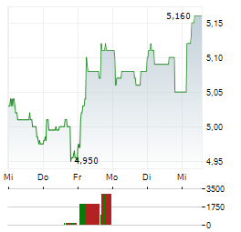VINACAPITAL VIETNAM OPPORTUNITY FUND Aktie 5-Tage-Chart