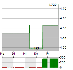 VINACAPITAL VIETNAM OPPORTUNITY FUND Aktie 5-Tage-Chart