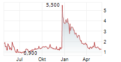 VINCE HOLDING CORP Chart 1 Jahr