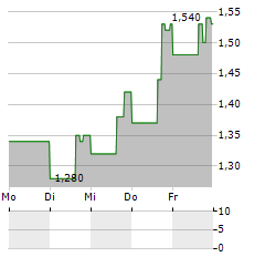 VINCE HOLDING Aktie 5-Tage-Chart