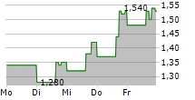 VINCE HOLDING CORP 5-Tage-Chart