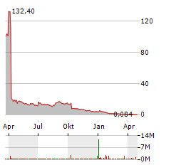 VINCERX PHARMA Aktie Chart 1 Jahr