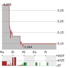 VINCERX PHARMA Aktie 5-Tage-Chart