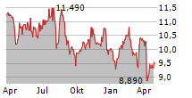 VINCI PARTNERS INVESTMENTS LTD Chart 1 Jahr