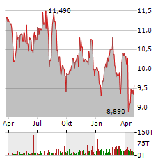 VINCI PARTNERS INVESTMENTS Aktie Chart 1 Jahr