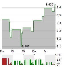 VINCI PARTNERS INVESTMENTS Aktie 5-Tage-Chart