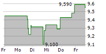 VINCI PARTNERS INVESTMENTS LTD 5-Tage-Chart