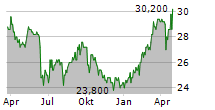 VINCI SA ADR Chart 1 Jahr