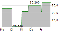 VINCI SA ADR 5-Tage-Chart