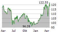 VINCI SA Chart 1 Jahr