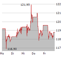 VINCI SA Chart 1 Jahr