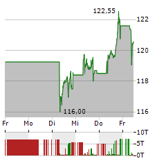 VINCI Aktie 5-Tage-Chart