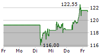 VINCI SA 5-Tage-Chart