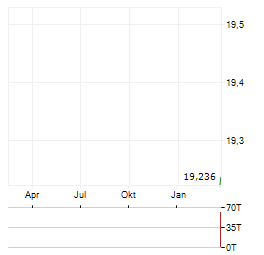 VINCORION Aktie Chart 1 Jahr