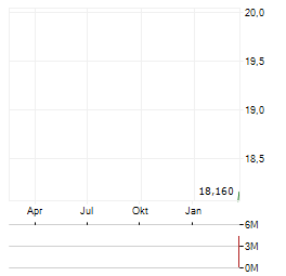 VINCORION SE Jahres Chart