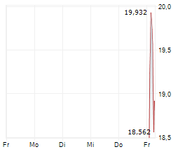 VINCORION SE Chart 1 Jahr