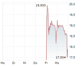 VINCORION SE Chart 1 Jahr