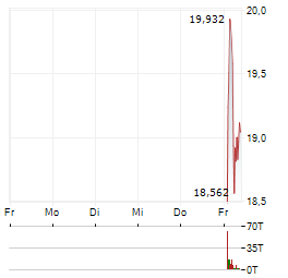 VINCORION Aktie 5-Tage-Chart