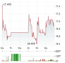 VINCORION Aktie 5-Tage-Chart