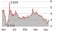 VINFAST AUTO LTD Chart 1 Jahr