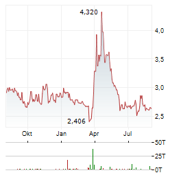 VINFAST AUTO Aktie Chart 1 Jahr