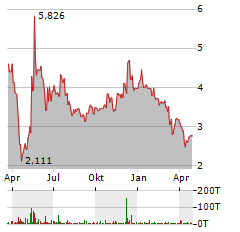 VINFAST AUTO Aktie Chart 1 Jahr