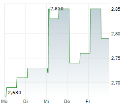 VINFAST AUTO LTD Chart 1 Jahr VINFAST AUTO LTD Chart 1 Jahr