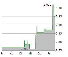 VINFAST AUTO LTD Chart 1 Jahr