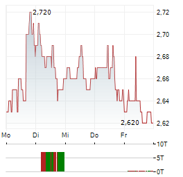 VINFAST AUTO Aktie 5-Tage-Chart