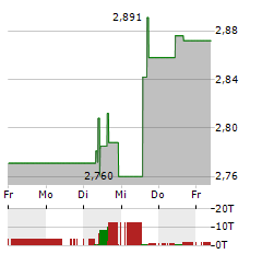 VINFAST AUTO Aktie 5-Tage-Chart