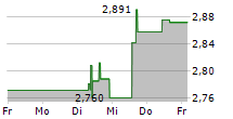 VINFAST AUTO LTD 5-Tage-Chart