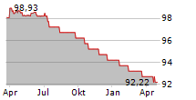 VINGROUP JSC Chart 1 Jahr