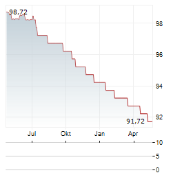 VINGROUP Aktie Chart 1 Jahr