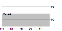 VINGROUP JSC 5-Tage-Chart