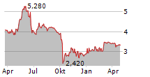 VINPAI SA Chart 1 Jahr