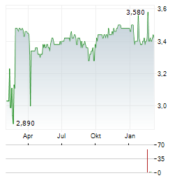 VINPAI Aktie Chart 1 Jahr