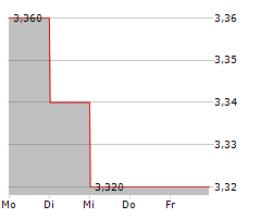 VINPAI SA Chart 1 Jahr