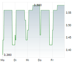 VINPAI SA Chart 1 Jahr