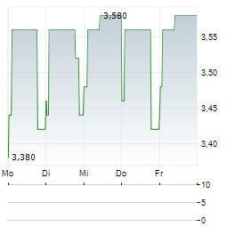 VINPAI Aktie 5-Tage-Chart