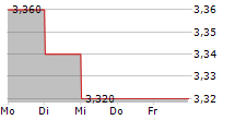 VINPAI SA 5-Tage-Chart