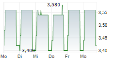 VINPAI SA 5-Tage-Chart