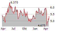 VIOHALCO SA Chart 1 Jahr