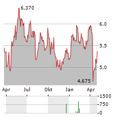 VIOHALCO Aktie Chart 1 Jahr